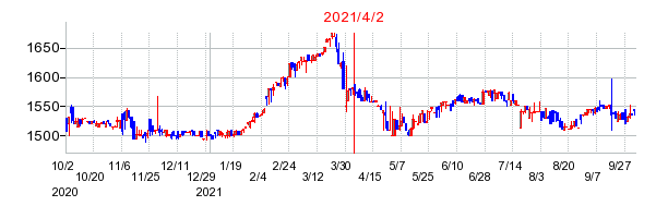 2021年4月2日 16:32前後のの株価チャート